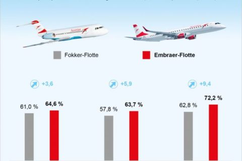 Foto: Austrian Airlines