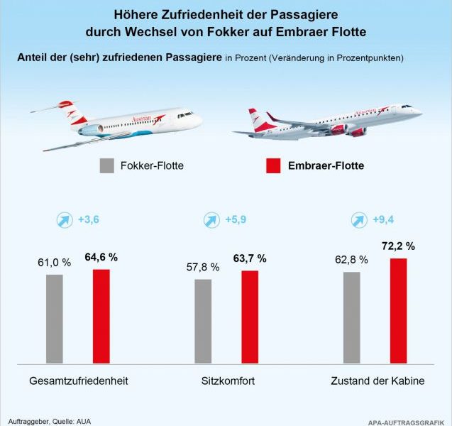 Foto: Austrian Airlines