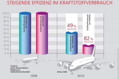 Effizienzentwicklung bei modernen Flugzeugen. Quelle: BDLI