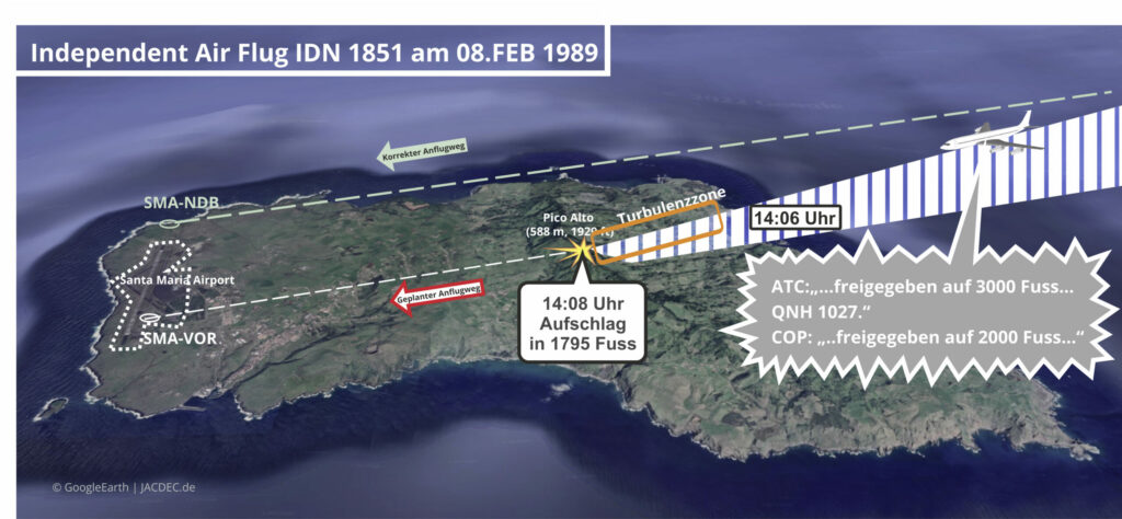 Die Piloten folgten fälschlich nicht der Nordküste, sondern flogen mitten über die Insel – und waren dabei viel zu tief.