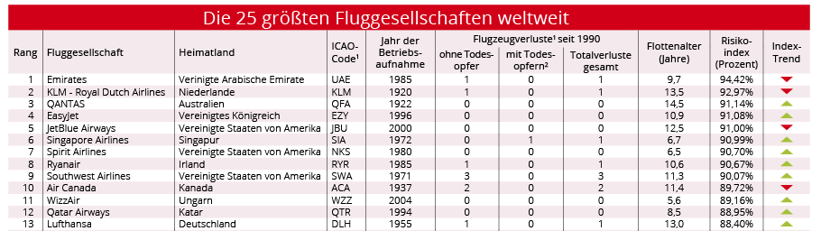 Die 25 größten Fluggesellschaften weltweit.