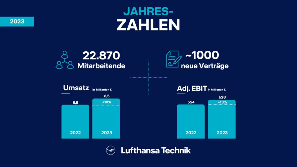 Veranschaulichte Darstellung der Lufthansa-Technik-Jahreszahlen 2023.