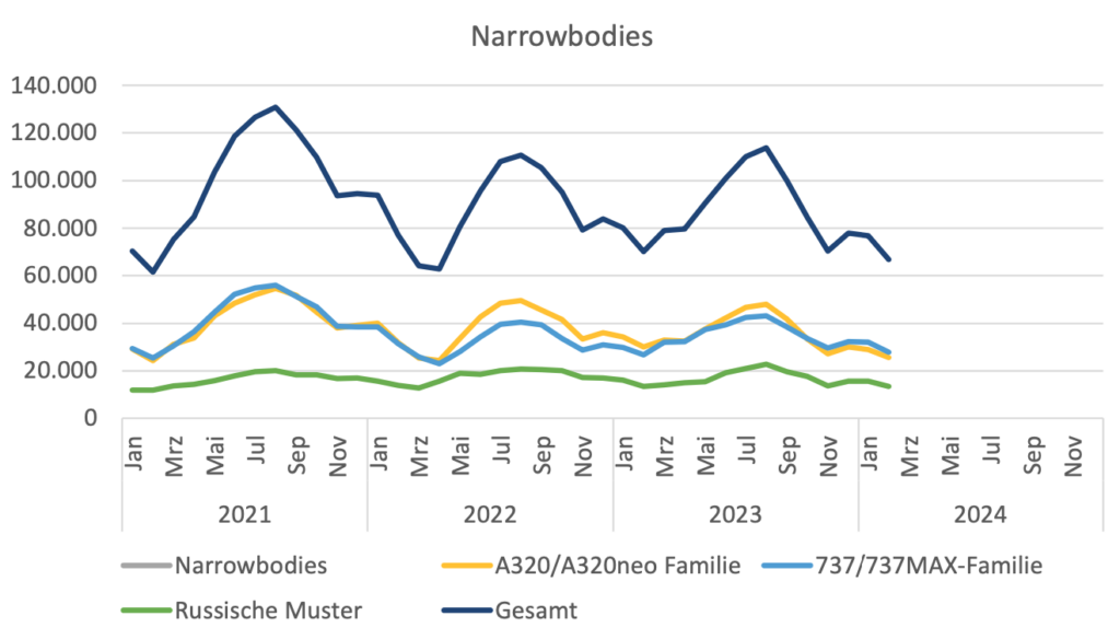 Grafik zeigt: Die Zahl der Flüge mit westlichen Narrowbodies hat sich seit Februar 2022 stabilisiert.