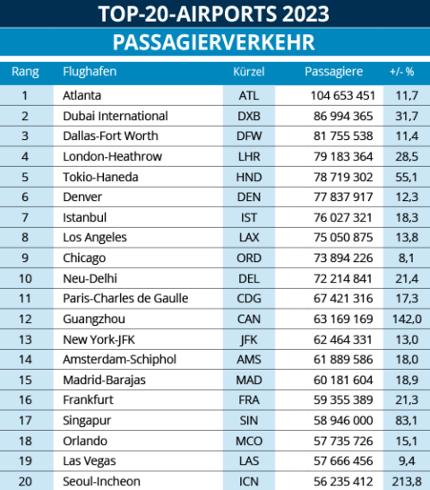 Liste Der Größten Flughäfen Der Welt www.aerointernational.de