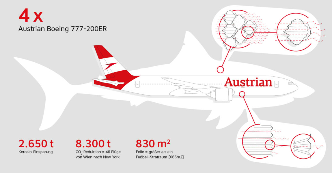 Nach Lufthansa Cargo, SWISS und Austrian Airlines hat sich nun auch die Taiwanesische EVA Air für die treibstoffsparende Aeroshark-Folientechnik von Lufthansa Technik und BASF entschieden.