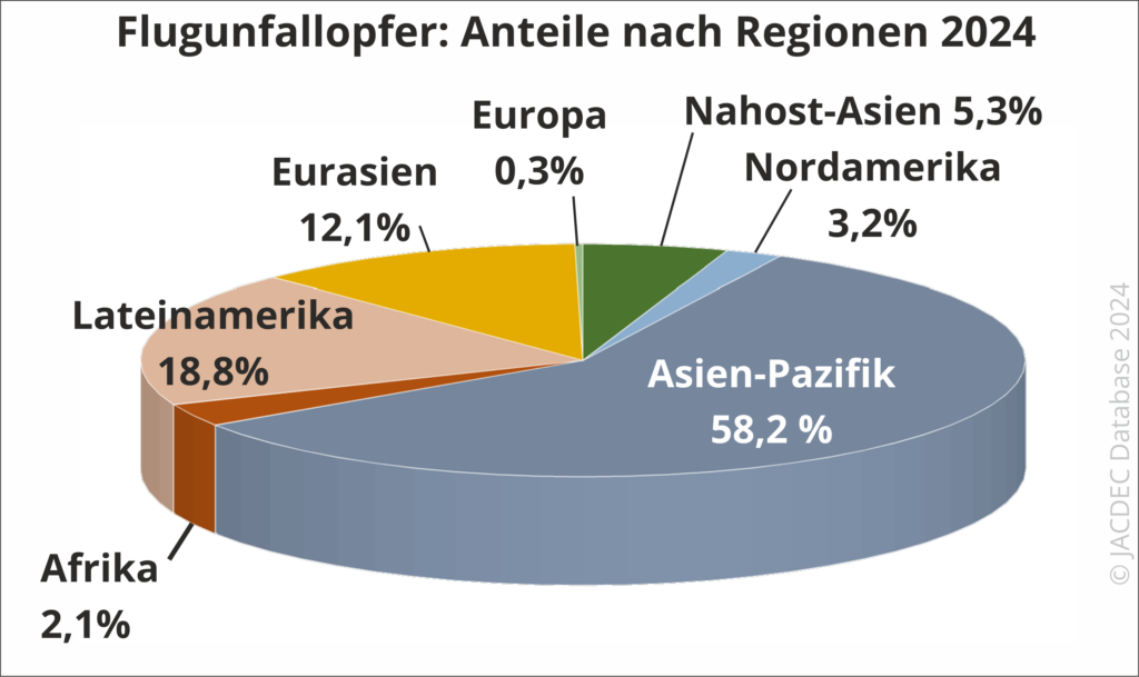 Flugunfallopfer: Anteile nach Regionen 2024.