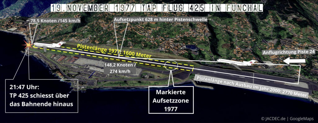 Flug TP 425 setzt nach mehr als einem Drittel der damaligen Bahn (gelb markiert) auf. Sie ist an deren Ende noch sehr schnell und stürzt den Abhang hinunter. 
