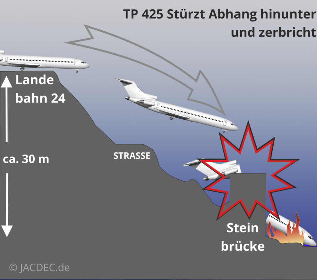 Mit immer noch 145 km/h schoß die Boeing 727 über das Bahnende hinaus und stürzte 30 Meter tief auf eine Steinbrücke.
