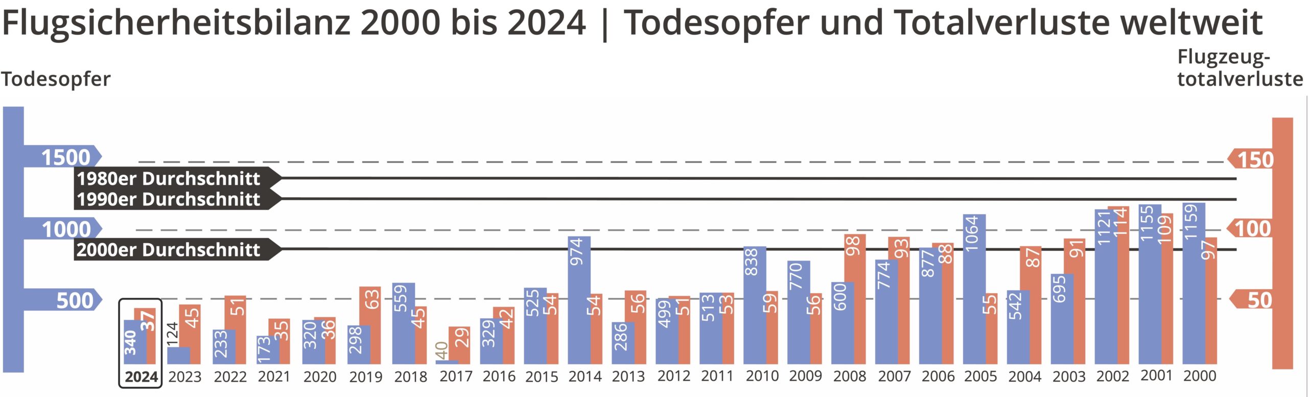 Flugsicherheitsbilanz 2000 bis 2024 | Todesopfer und Totalverluste weltweit